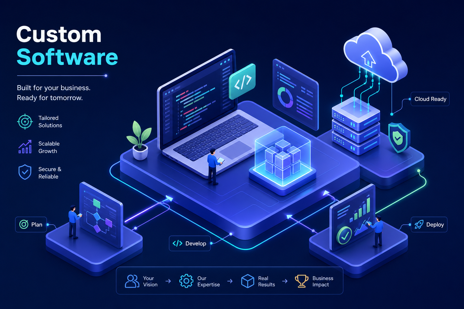Custom software development: a practical 2026 business guide